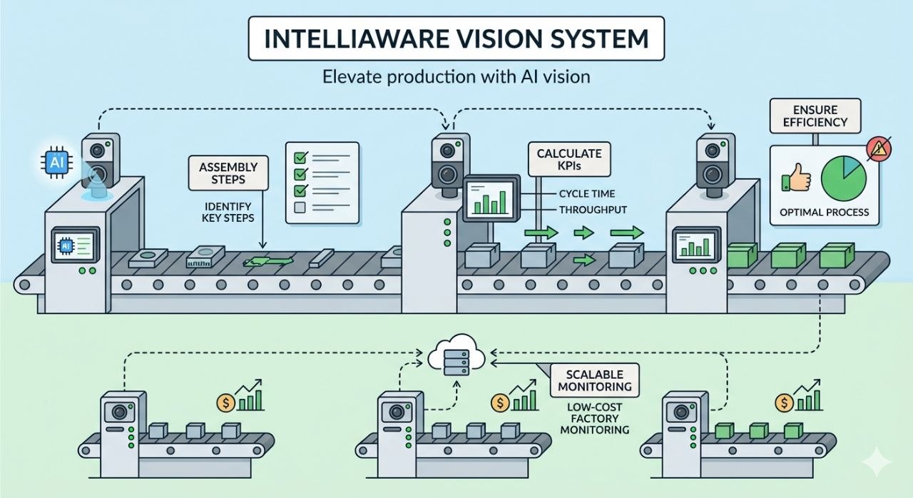 IntelliAware Vision System Diagram