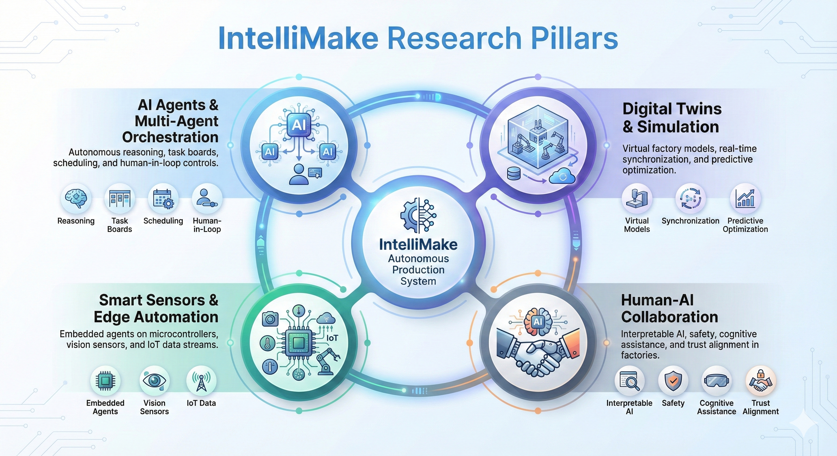 Infographic showing IntelliMake research domains and experimental loop